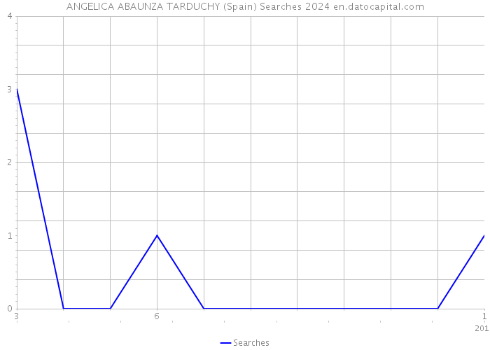 ANGELICA ABAUNZA TARDUCHY (Spain) Searches 2024 