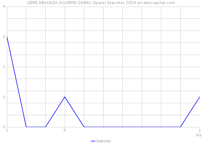 LEIRE ABAUNZA AGUIRRE-ZABAL (Spain) Searches 2024 
