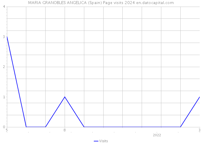 MARIA GRANOBLES ANGELICA (Spain) Page visits 2024 