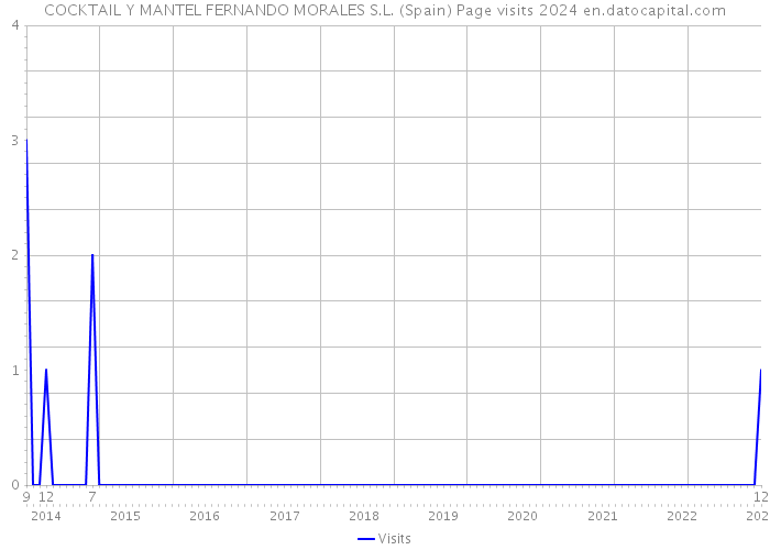 COCKTAIL Y MANTEL FERNANDO MORALES S.L. (Spain) Page visits 2024 