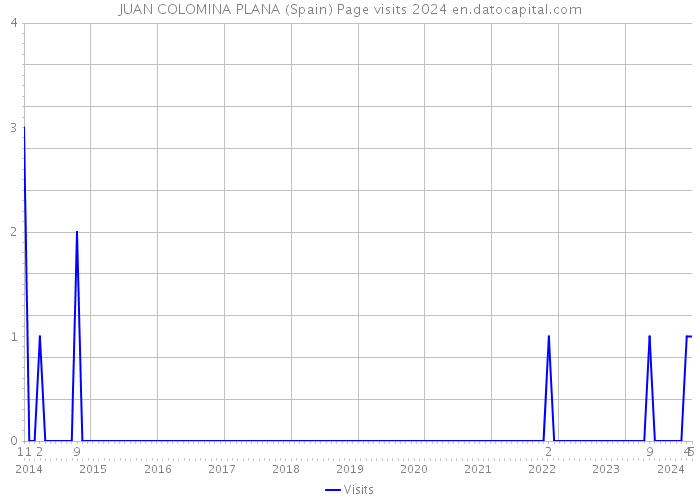 JUAN COLOMINA PLANA (Spain) Page visits 2024 