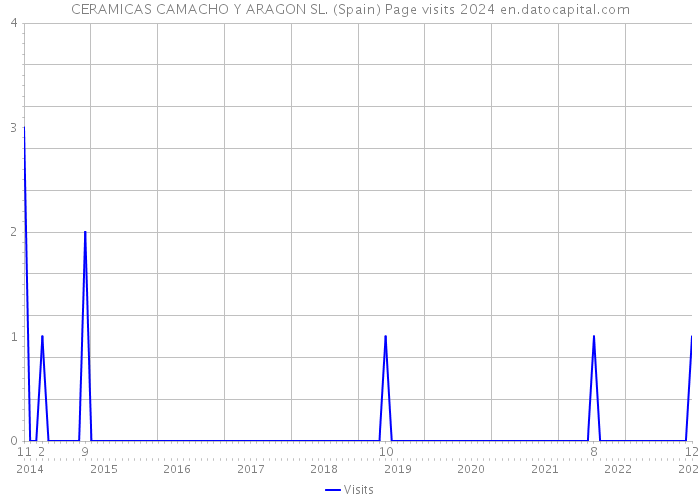 CERAMICAS CAMACHO Y ARAGON SL. (Spain) Page visits 2024 
