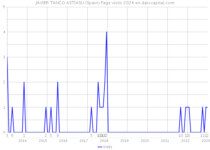 JAVIER TANCO ASTIASU (Spain) Page visits 2024 