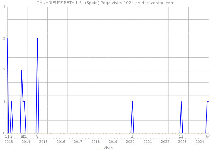 CANARIENSE RETAIL SL (Spain) Page visits 2024 