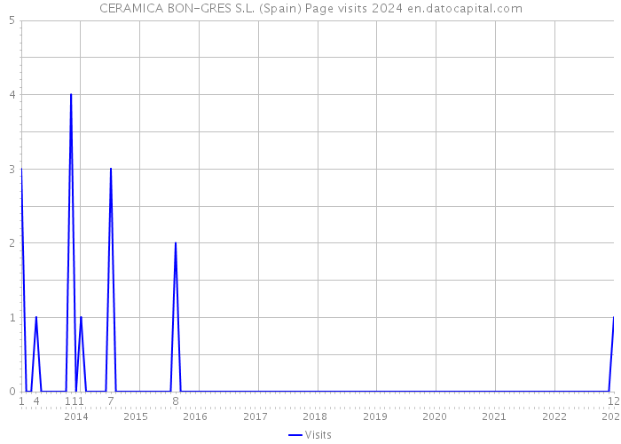 CERAMICA BON-GRES S.L. (Spain) Page visits 2024 