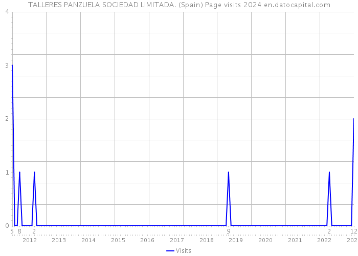 TALLERES PANZUELA SOCIEDAD LIMITADA. (Spain) Page visits 2024 