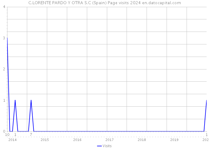 C.LORENTE PARDO Y OTRA S.C (Spain) Page visits 2024 