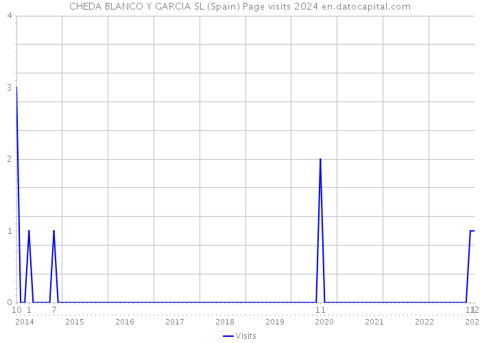 CHEDA BLANCO Y GARCIA SL (Spain) Page visits 2024 