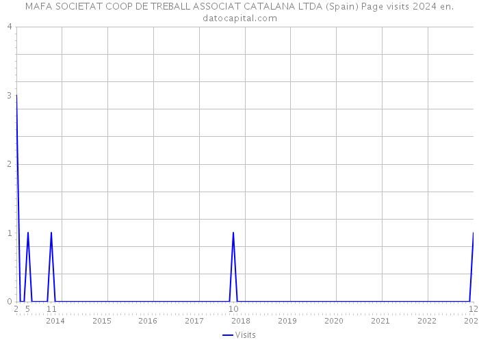 MAFA SOCIETAT COOP DE TREBALL ASSOCIAT CATALANA LTDA (Spain) Page visits 2024 