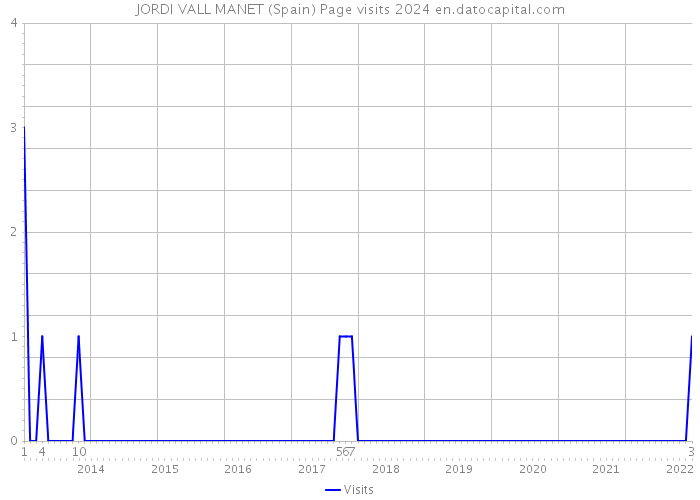 JORDI VALL MANET (Spain) Page visits 2024 