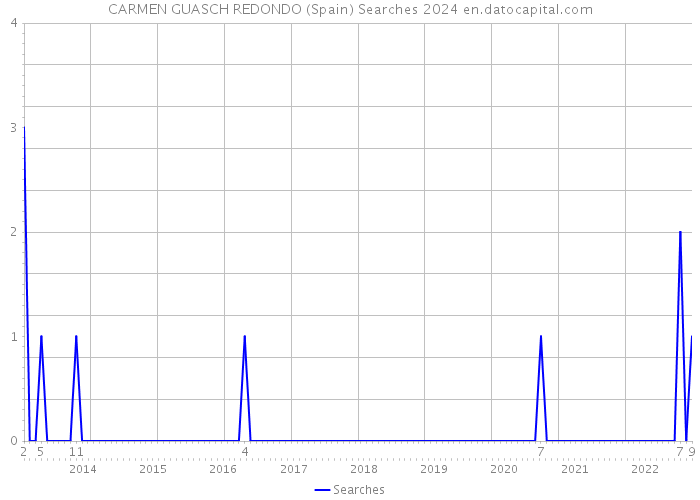 CARMEN GUASCH REDONDO (Spain) Searches 2024 