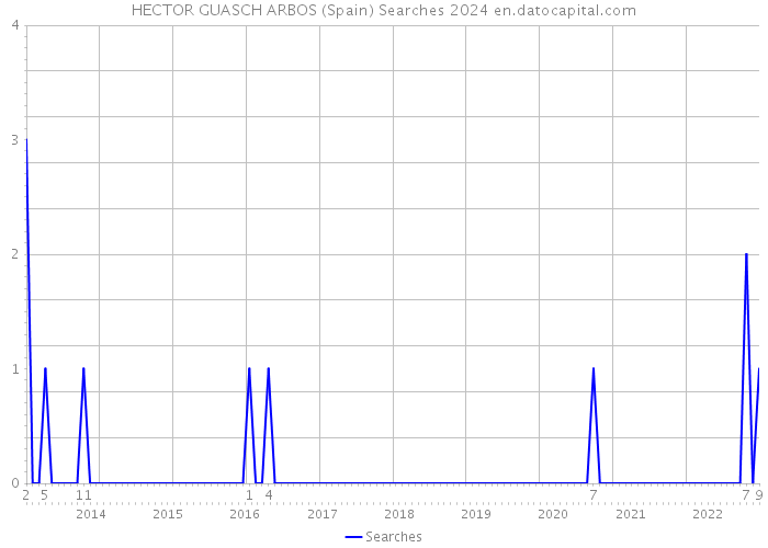 HECTOR GUASCH ARBOS (Spain) Searches 2024 