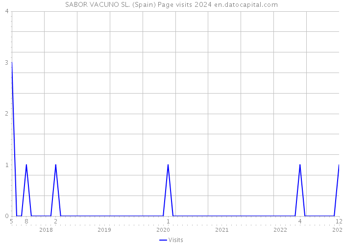 SABOR VACUNO SL. (Spain) Page visits 2024 