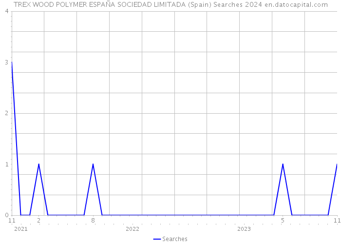 TREX WOOD POLYMER ESPAÑA SOCIEDAD LIMITADA (Spain) Searches 2024 