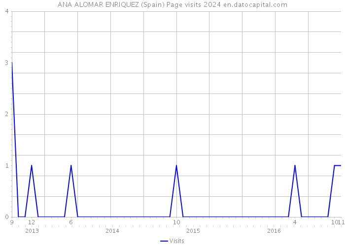 ANA ALOMAR ENRIQUEZ (Spain) Page visits 2024 
