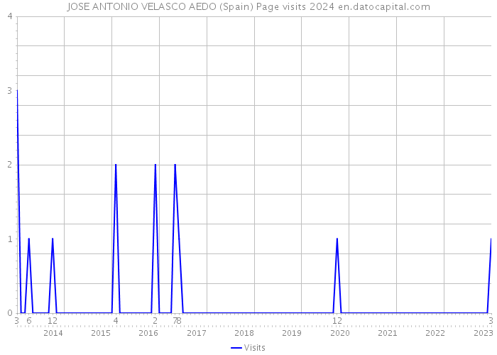 JOSE ANTONIO VELASCO AEDO (Spain) Page visits 2024 