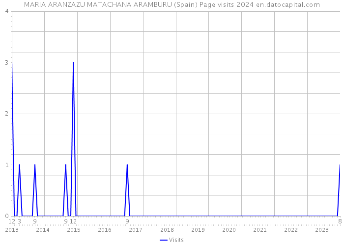 MARIA ARANZAZU MATACHANA ARAMBURU (Spain) Page visits 2024 