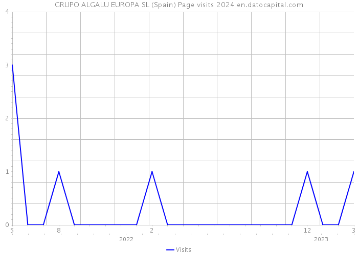 GRUPO ALGALU EUROPA SL (Spain) Page visits 2024 