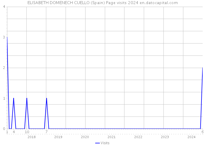 ELISABETH DOMENECH CUELLO (Spain) Page visits 2024 