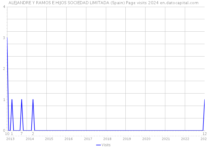 ALEJANDRE Y RAMOS E HIJOS SOCIEDAD LIMITADA (Spain) Page visits 2024 