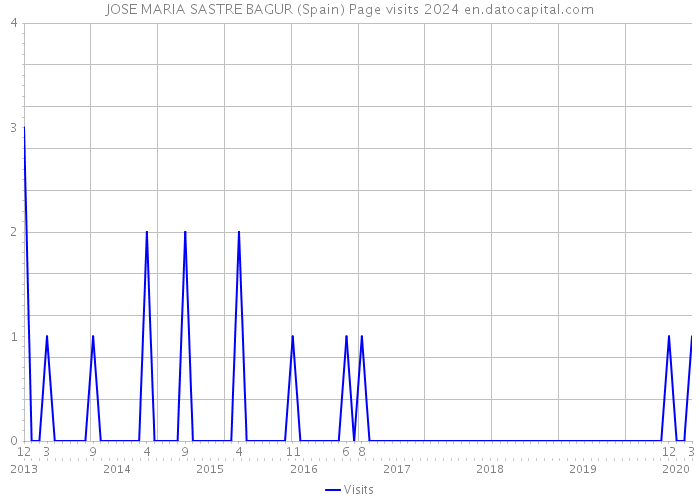 JOSE MARIA SASTRE BAGUR (Spain) Page visits 2024 