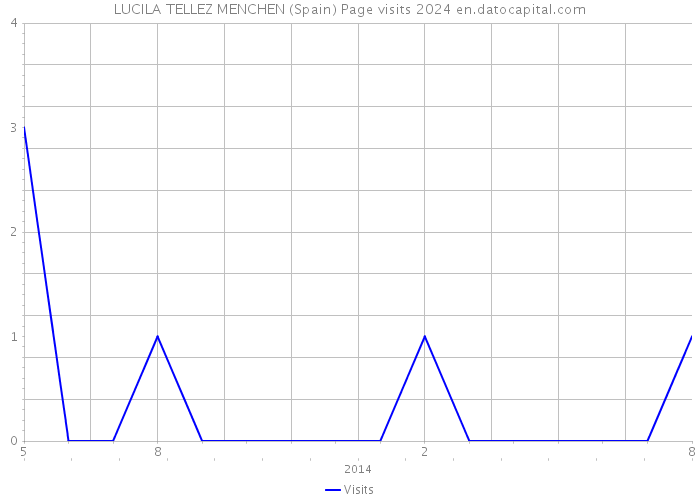 LUCILA TELLEZ MENCHEN (Spain) Page visits 2024 