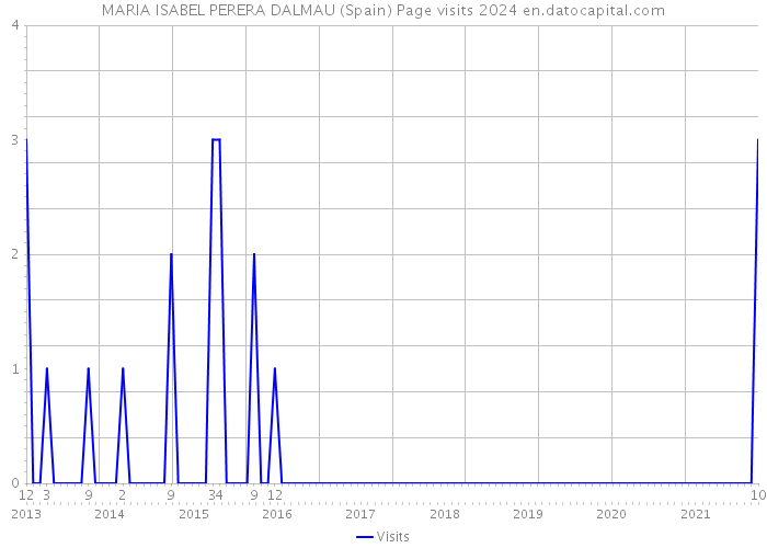 MARIA ISABEL PERERA DALMAU (Spain) Page visits 2024 