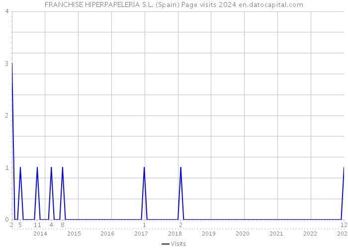 FRANCHISE HIPERPAPELERIA S.L. (Spain) Page visits 2024 