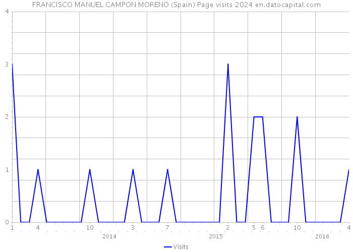 FRANCISCO MANUEL CAMPON MORENO (Spain) Page visits 2024 