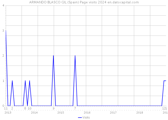 ARMANDO BLASCO GIL (Spain) Page visits 2024 