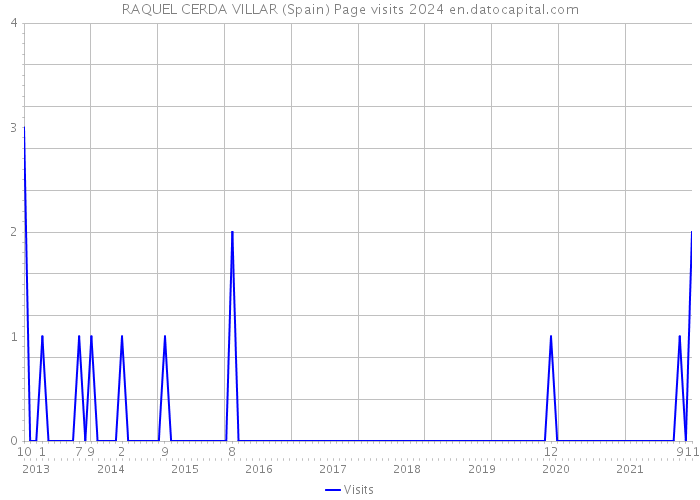 RAQUEL CERDA VILLAR (Spain) Page visits 2024 