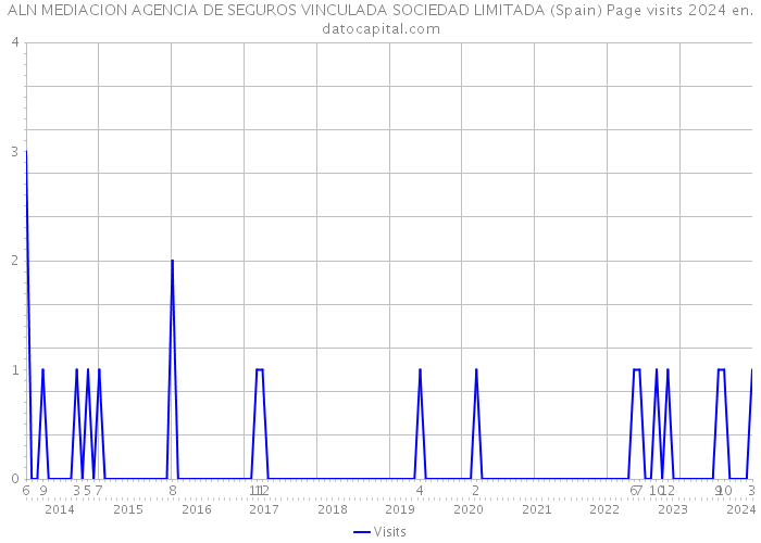 ALN MEDIACION AGENCIA DE SEGUROS VINCULADA SOCIEDAD LIMITADA (Spain) Page visits 2024 