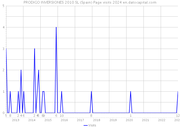 PRODIGO INVERSIONES 2010 SL (Spain) Page visits 2024 