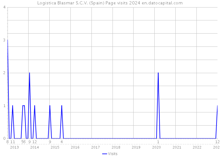 Logistica Blasmar S.C.V. (Spain) Page visits 2024 