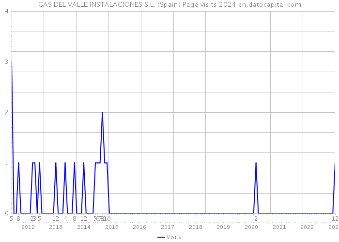 GAS DEL VALLE INSTALACIONES S.L. (Spain) Page visits 2024 