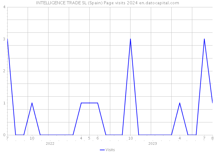 INTELLIGENCE TRADE SL (Spain) Page visits 2024 