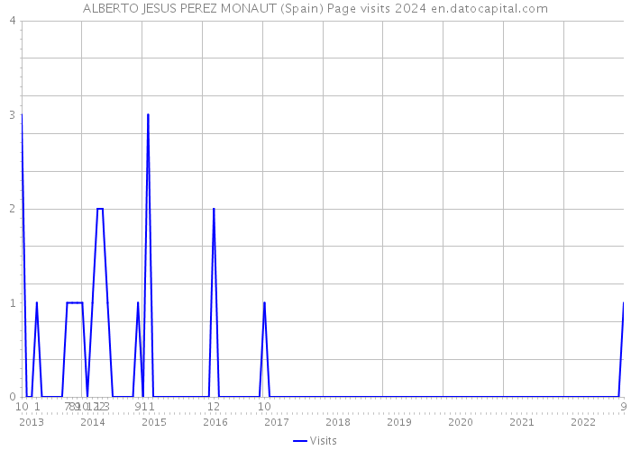 ALBERTO JESUS PEREZ MONAUT (Spain) Page visits 2024 