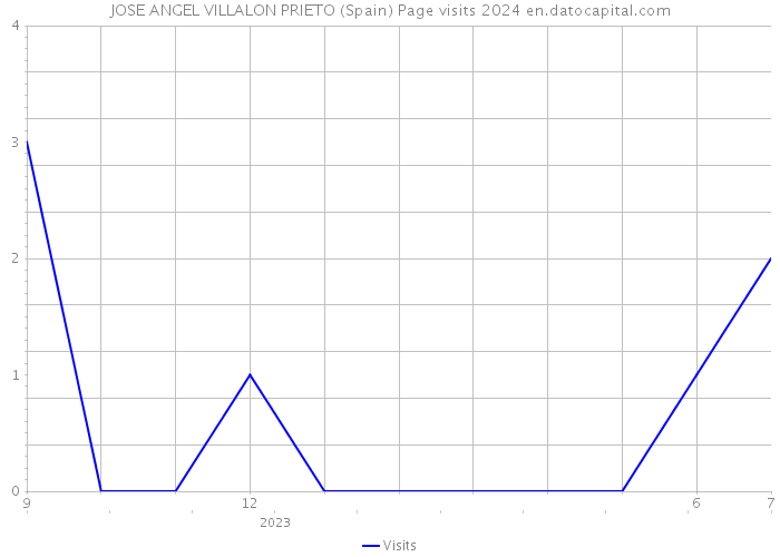 JOSE ANGEL VILLALON PRIETO (Spain) Page visits 2024 