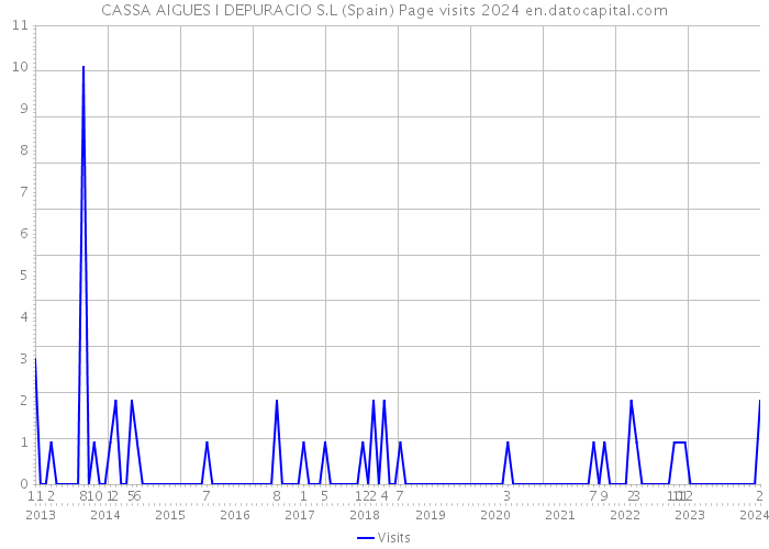 CASSA AIGUES I DEPURACIO S.L (Spain) Page visits 2024 