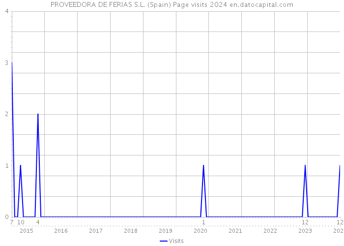 PROVEEDORA DE FERIAS S.L. (Spain) Page visits 2024 