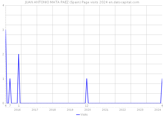 JUAN ANTONIO MATA PAEZ (Spain) Page visits 2024 