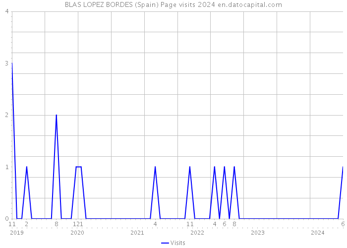 BLAS LOPEZ BORDES (Spain) Page visits 2024 
