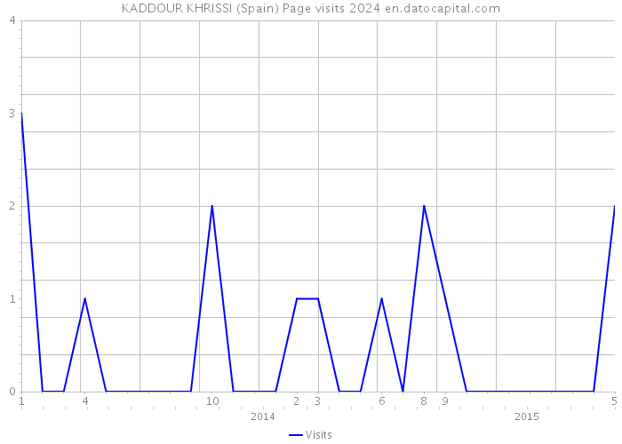KADDOUR KHRISSI (Spain) Page visits 2024 