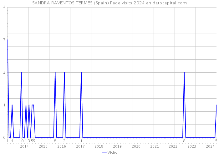 SANDRA RAVENTOS TERMES (Spain) Page visits 2024 