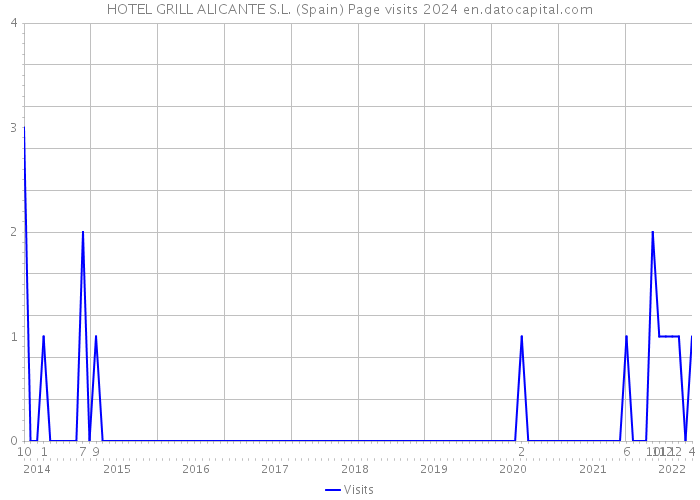 HOTEL GRILL ALICANTE S.L. (Spain) Page visits 2024 