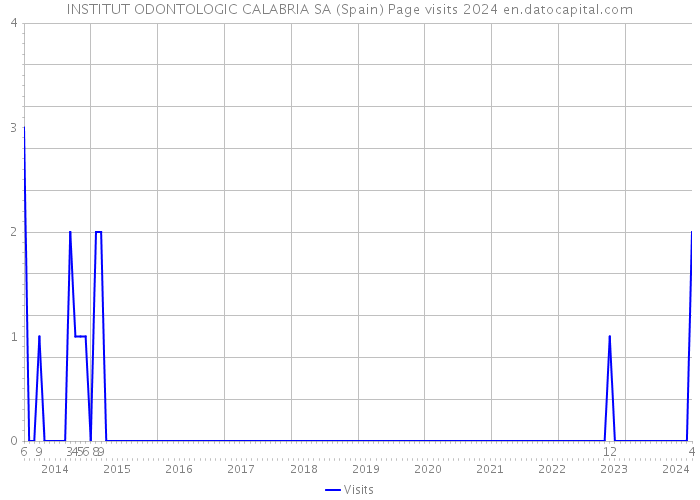 INSTITUT ODONTOLOGIC CALABRIA SA (Spain) Page visits 2024 