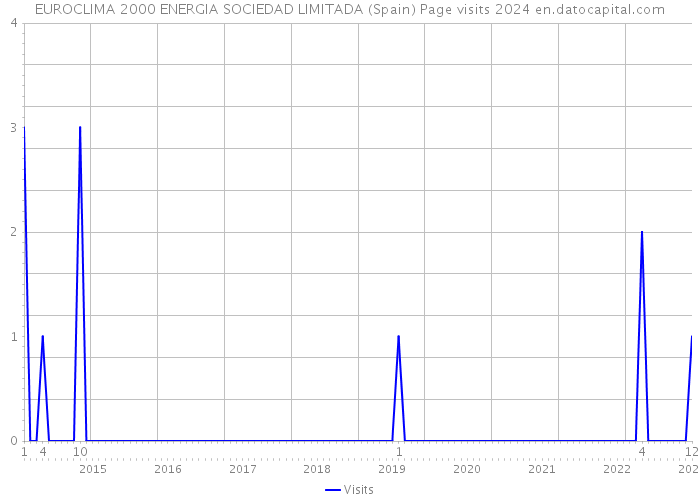 EUROCLIMA 2000 ENERGIA SOCIEDAD LIMITADA (Spain) Page visits 2024 