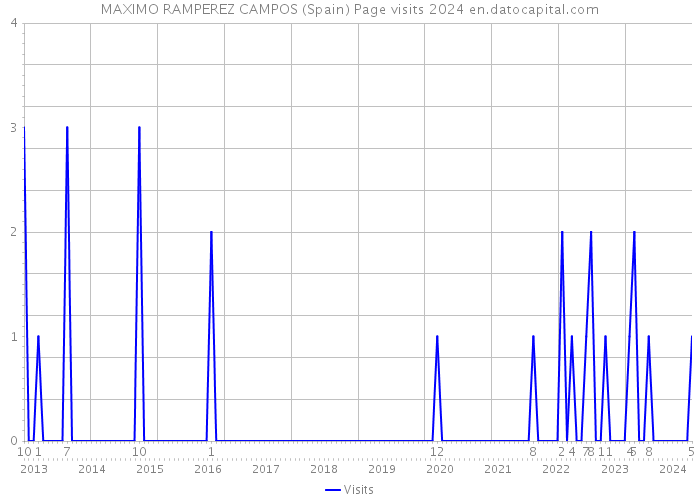 MAXIMO RAMPEREZ CAMPOS (Spain) Page visits 2024 