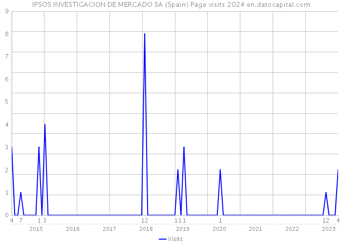 IPSOS INVESTIGACION DE MERCADO SA (Spain) Page visits 2024 