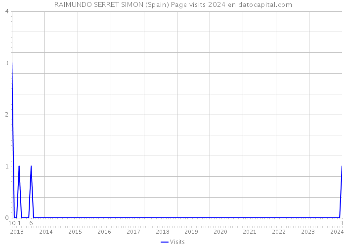 RAIMUNDO SERRET SIMON (Spain) Page visits 2024 